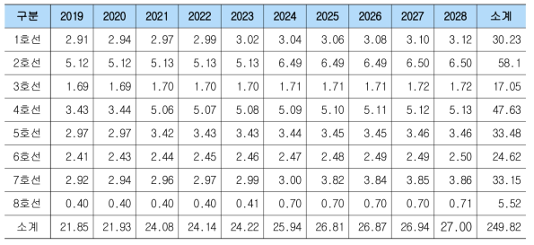 도시철도 시나리오 3의 노선별 연도별 미래 과소조치 발생 건수 추정 결과(단위: 건)