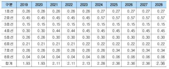 도시철도의 노선별 연도별 미래 운행장애 발생 건수 추정 결과(단위: 건)