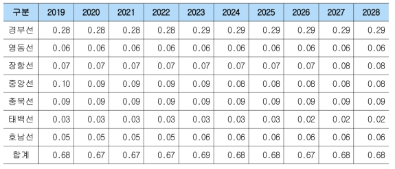 도시철도의 노선별 연도별 미래 운행장애 발생 건수 추정 결과(단위: 건)