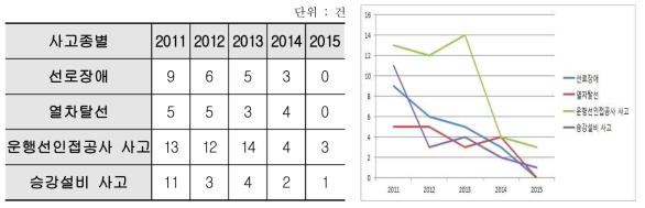 한국철도공사 시설분야 사고발생 현황(2011~2015)