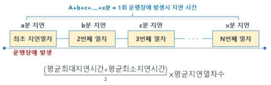 운행장애 지연시간 산출의 기본 개념