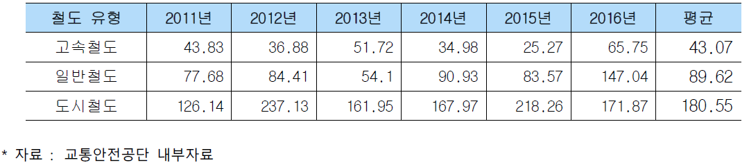 연도별 철도 유형별 운행장애 시간 산출 결과(단위 : 분)