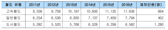 연도별 철도 유형별 시간가치(2011년~2016년)(단위 : 원/인)