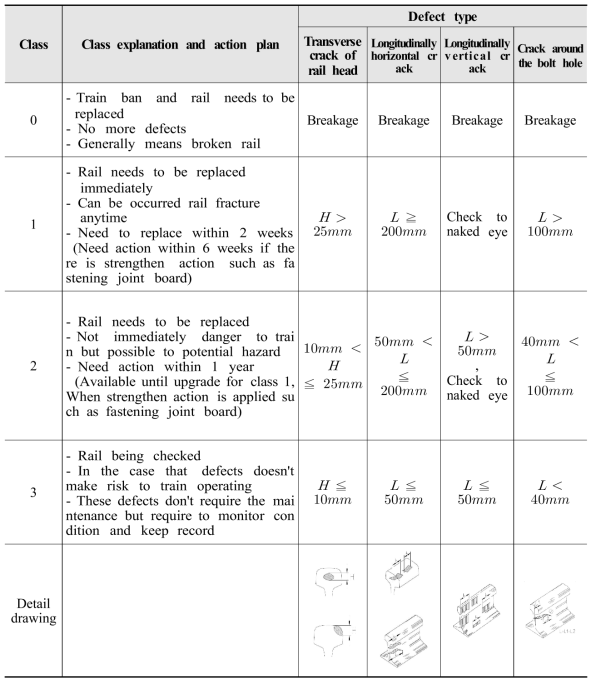 국외 레일결함 관리기준 예(Ref. UIC 725 Treatment of Rail Defects)