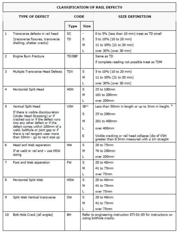 국외 레일결함 유지관리기준 예(Ref. ARTC-Engineering(Track), Rail Defect Standard s TES 02, 2009)