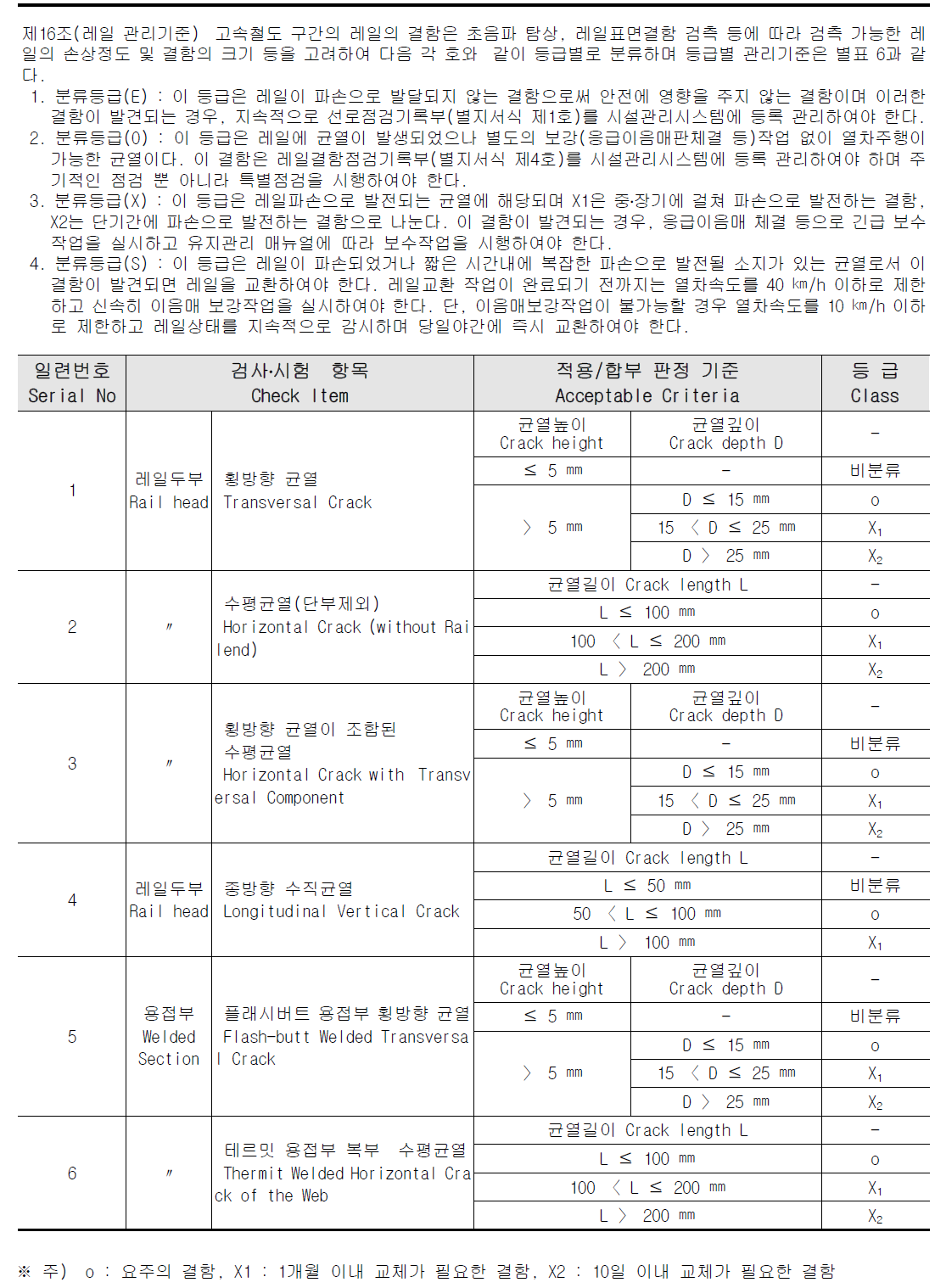 선로유지관리지침 레일검사기준 제16조, 별표 6