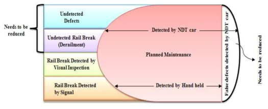 레일검출, 탐상, 파단, 탈선에 관한 Venn diagram[Chattopadhyay et. al., 2005]