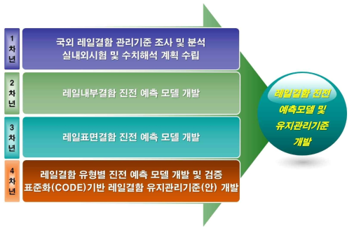 연차별 연구개발 목표(4세부)