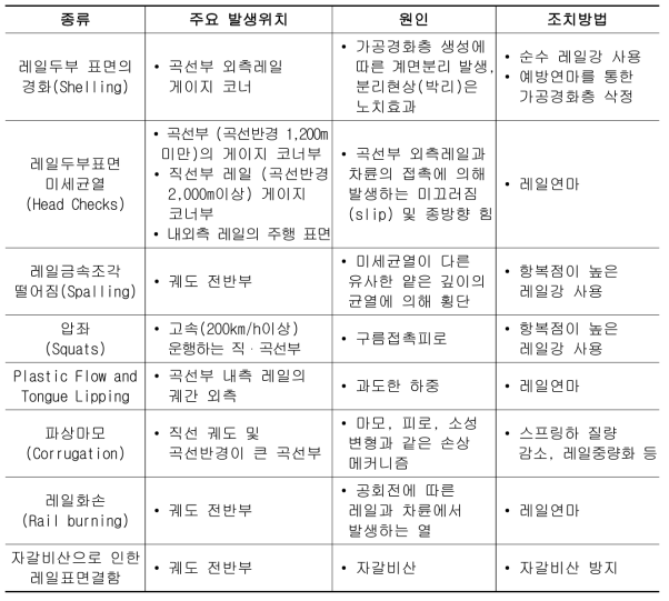 레일표면결함의 종류, 발생위치, 원인