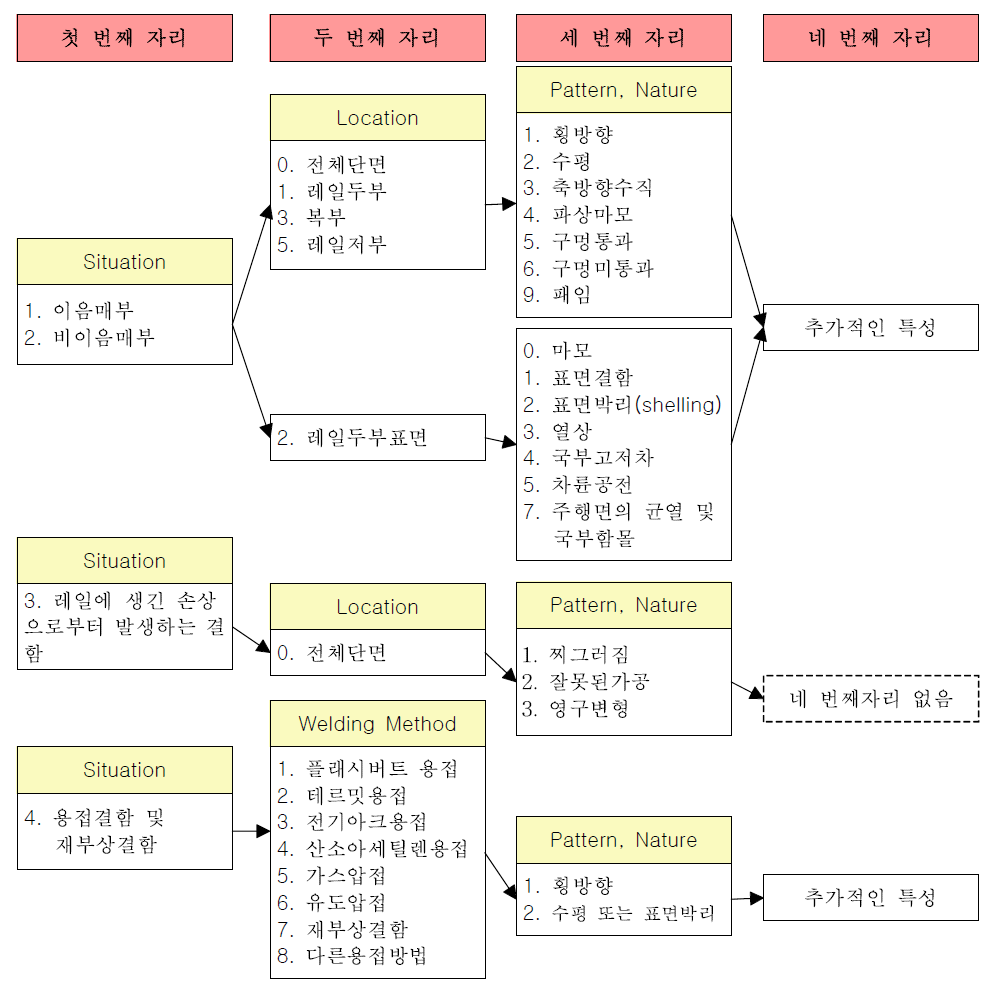 레일결함 CODE - UIC 712R