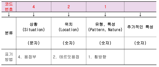 레일결함 CODE - UIC 712R