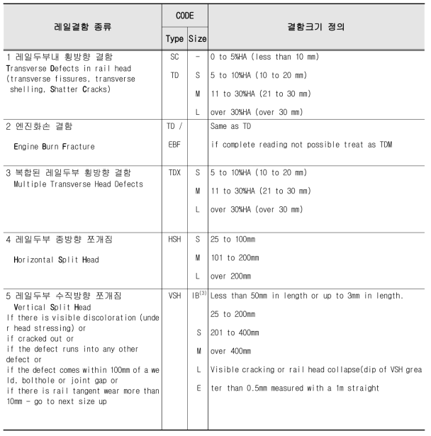 레일결함 표준화(CODE) -ARTC