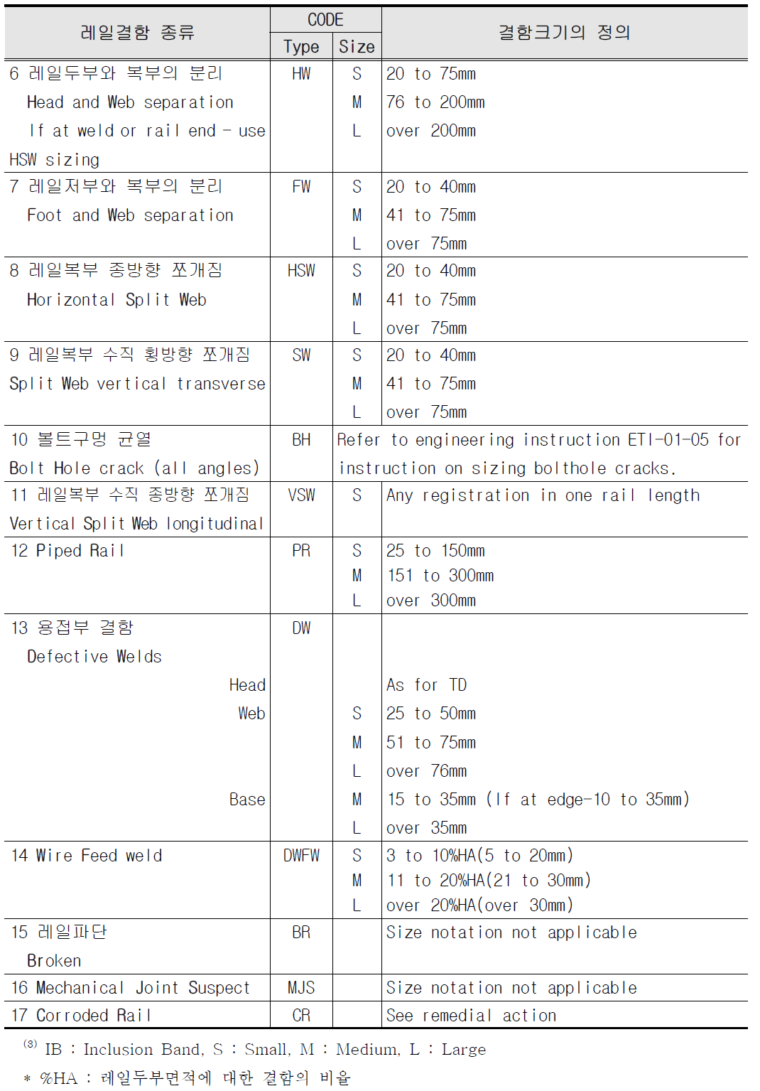 레일결함 표준화(CODE) - ARTC