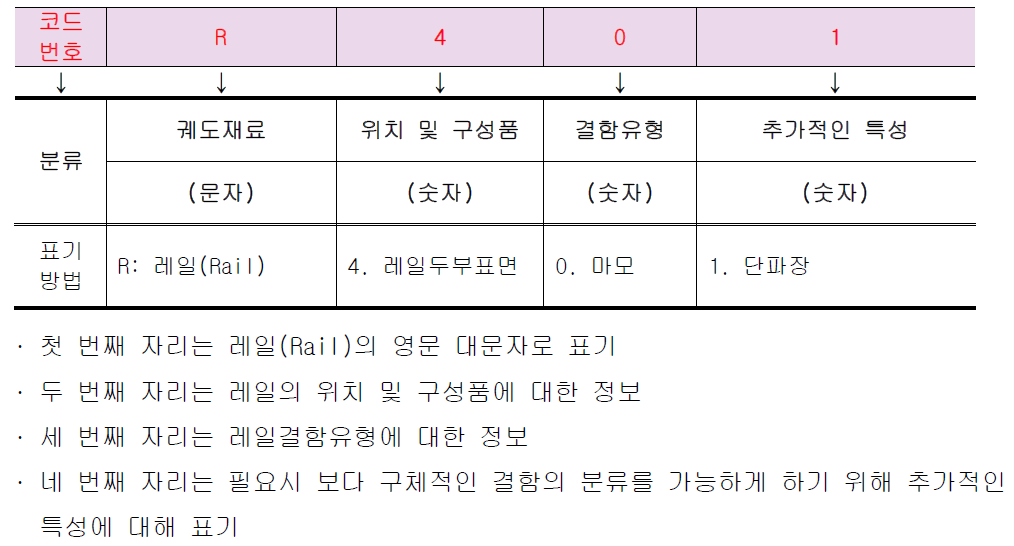 레일결함유형 표준화(CODE) 체계(예)