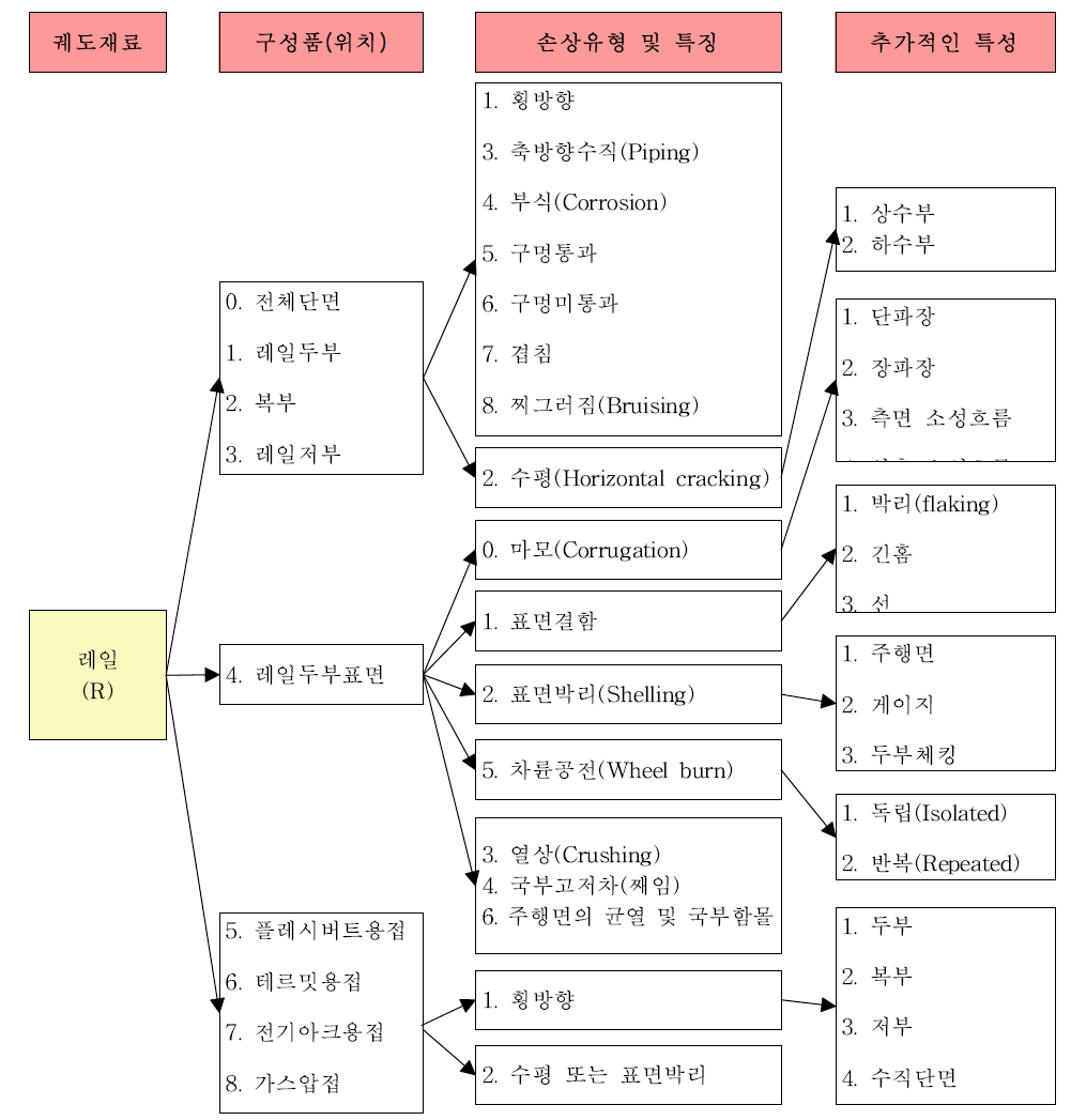 레일결함유형 표준화(CODE)(안)