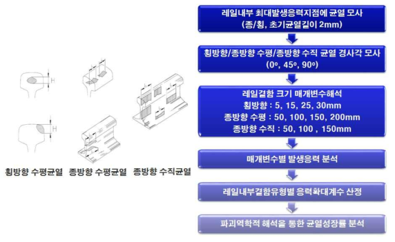 레일내부균열 진전 수치해석 절차(2차년도)