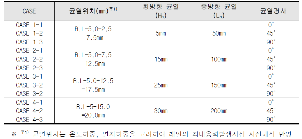 레일내부결함 크기 매개변수 해석 CASE