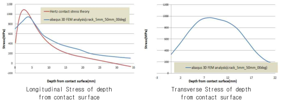 CASE 1-1 Hertzian contract stress 이론식 결과비교
