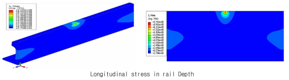 CASE 1-1 레일길이방향 레일내부 발생응력 CONTOUR