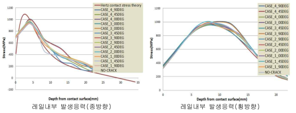 레일표면으로부터 레일내부 발생응력 - 레일단면