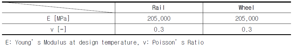 Material Properties