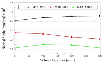 하부강성, 차륜위치에 따른 표면인장변형률 결과