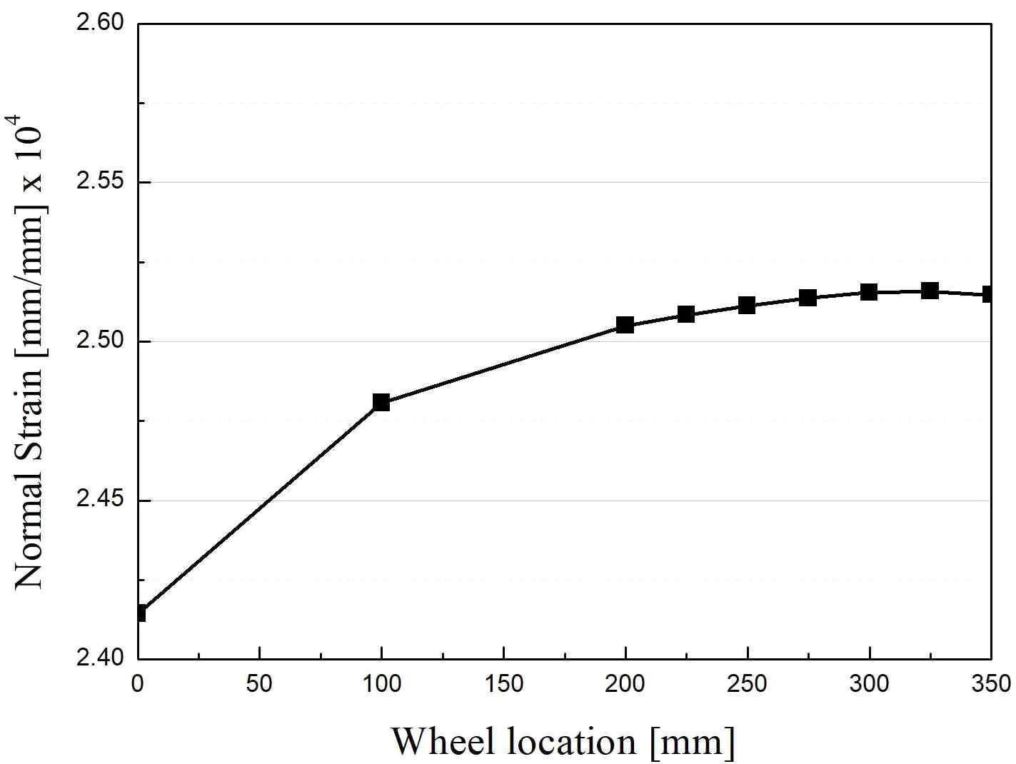 차륜 길이 방향 위치에 따른 표면 인장 변형률 결과