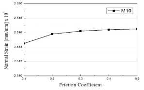 마찰계수에 따른 표면인장변형률 결과