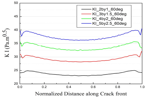 균열 크기에 따른 KI 결과