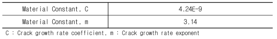 Material Constant Properties (C,m) of Paris’law