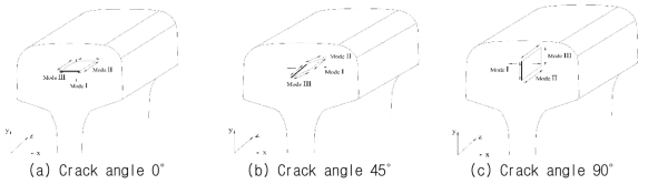 레일의 균열각도에 따른 파괴모드 정의