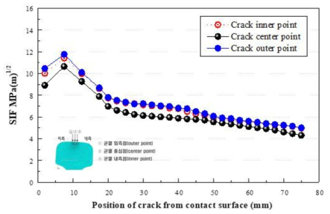 레일표면으로부터의 균열의 위치에 따른 응력확대계수 분석