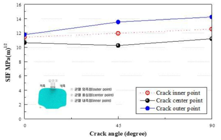 균열 경사각에 따른 응력확대계수 분석
