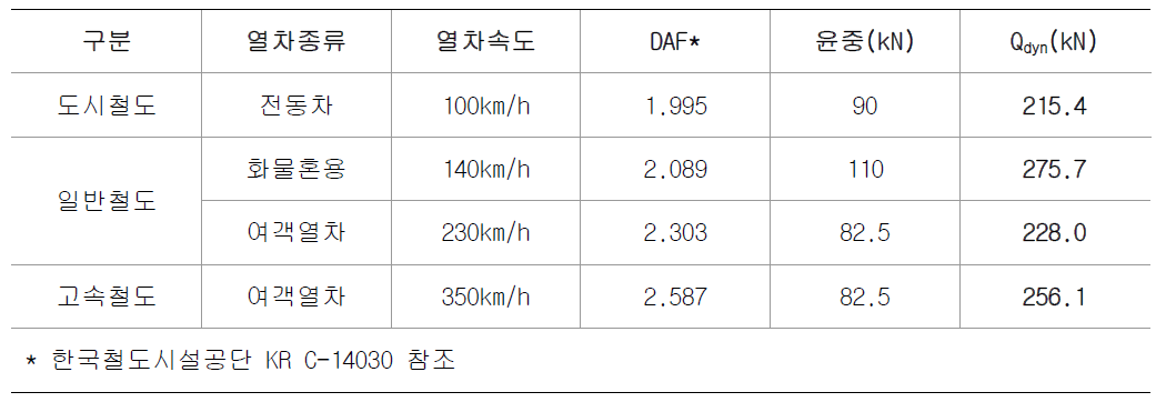 철도종류별 동적하중 산정