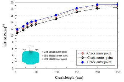 종방향 균열길이에 따른 응력확대계수 분석