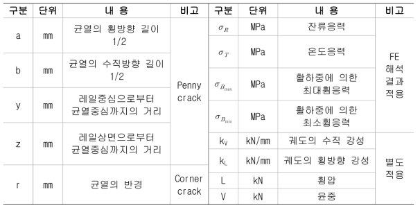 레일내부결함(penny crack, corner crack) 진전 예측 프로그램 입력자료