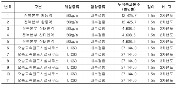 실내피로시험용 레일 시험편 현황