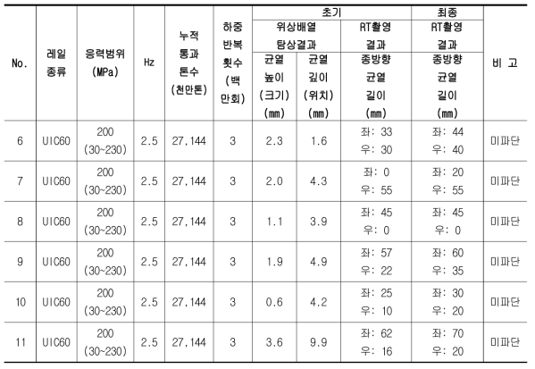 실물 레일피로시험 결과 요약 (3차년도)