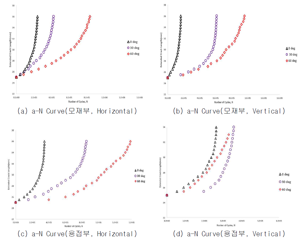 적용 각도에 따른 균열진전 시험결과