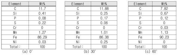 각도에 따른 Base-metal Horizontal 성분분석 결과