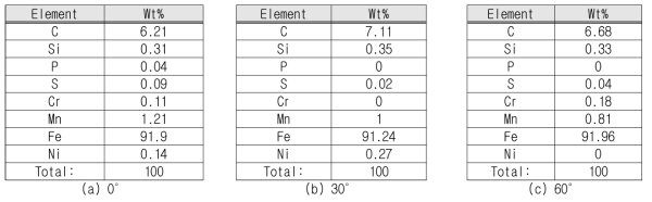 각도에 따른 Base-metal Vertical 성분분석 결과