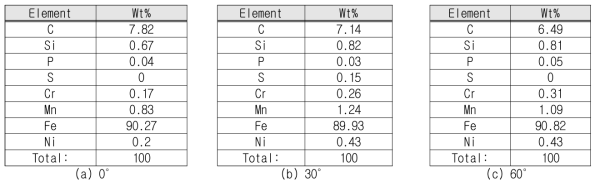 각도에 따른 Thermit Horizontal 성분분석 결과