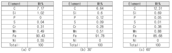 각도에 따른 Thermit Vertical 성분분석 결과