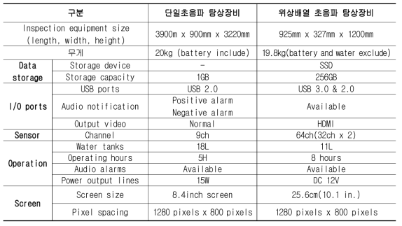 레일내부 결함 측정장비 성능비교