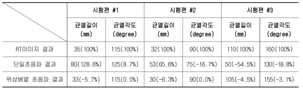 측정방법에 따른 시험편 결함 탐상 결과비교