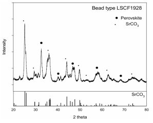 제조된 비드형 LSCF1928 촉매의 XRD 분석결과