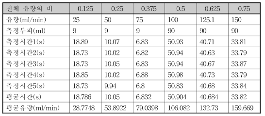 bubble flow meter로 측정한 CH4의 유량(고유량)