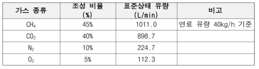 가스 조성별 표준상태 유량(CH4 40kg/h 유량 기준)