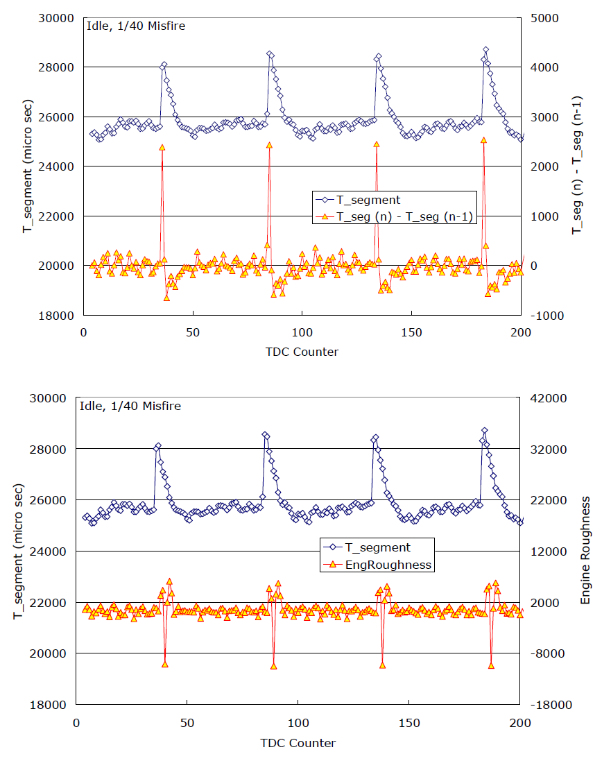 실화시 segment duration 및 Engine roughness 변화