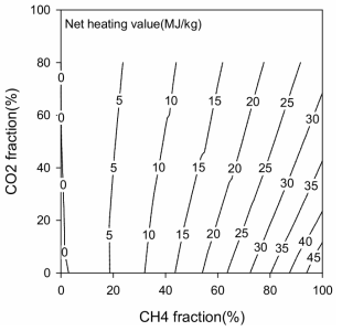 CH4와 CO2의 조성비에 따른 발열량 특성